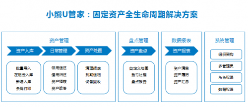 小熊U管家2.0上線 一站式高效解決企業(yè)固定資產管理難題
